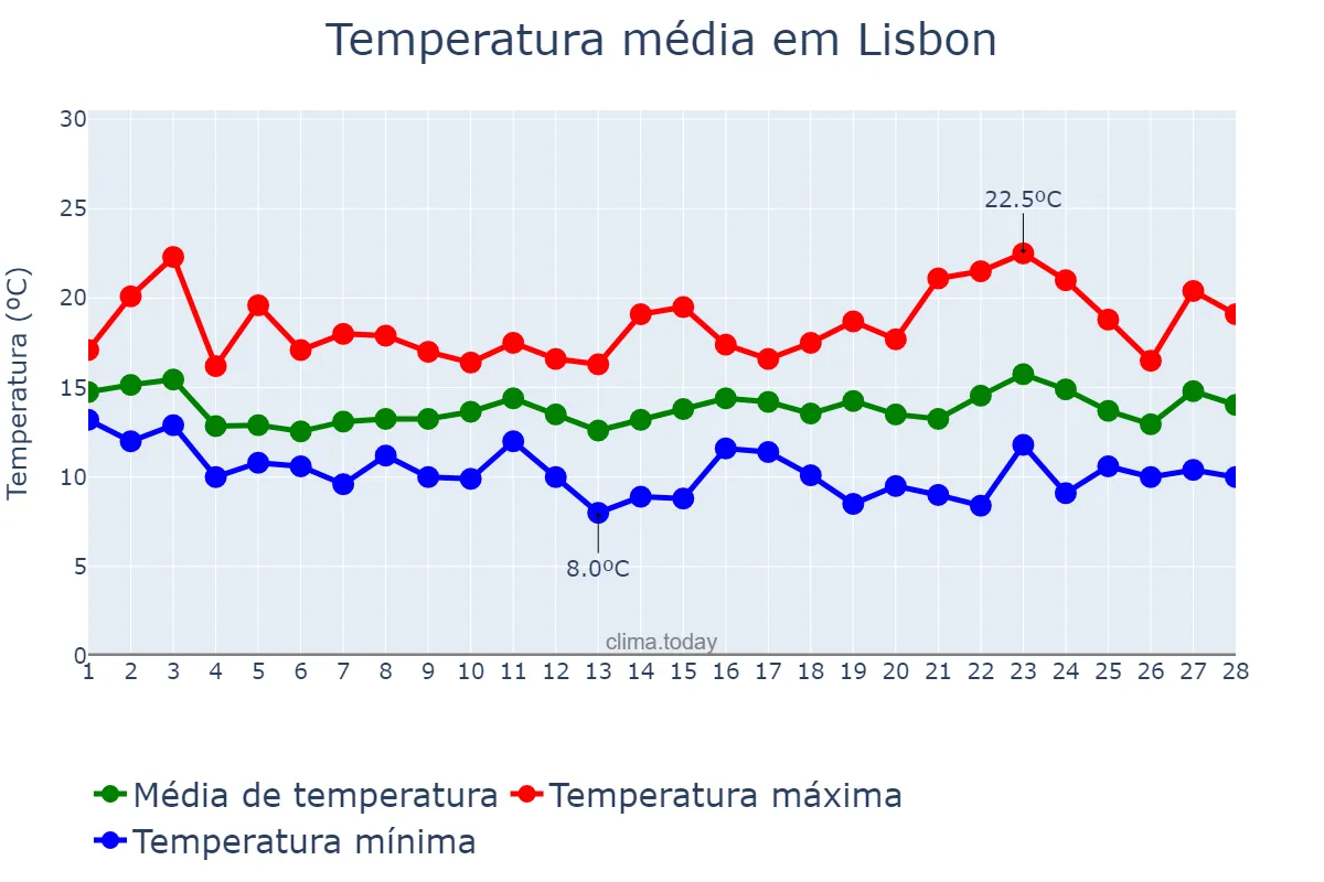 Temperatura em fevereiro em Lisbon, Lisboa, PT
