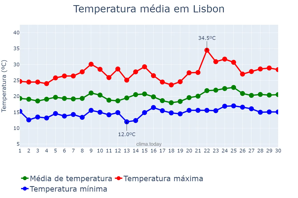 Temperatura em junho em Lisbon, Lisboa, PT