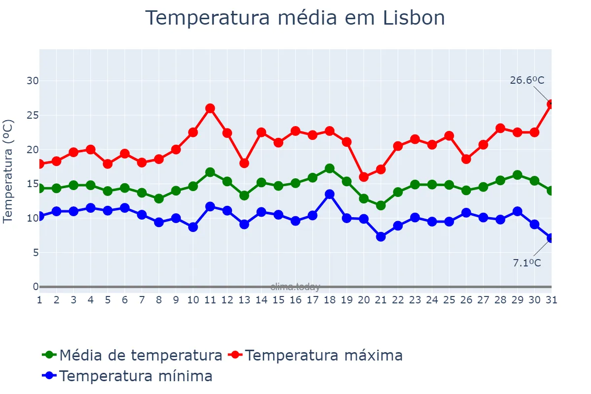 Temperatura em marco em Lisbon, Lisboa, PT