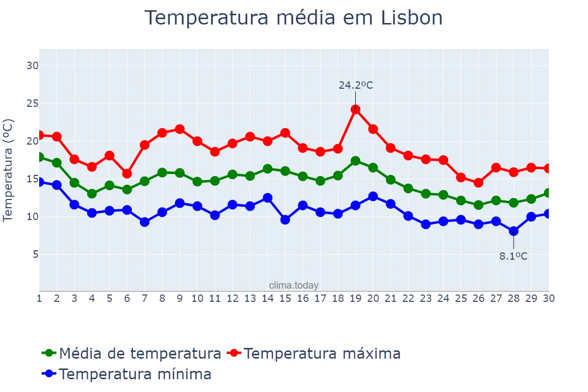 Temperatura em novembro em Lisbon, Lisboa, PT