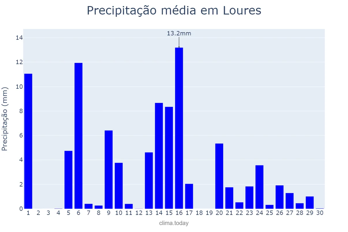 Precipitação em abril em Loures, Lisboa, PT