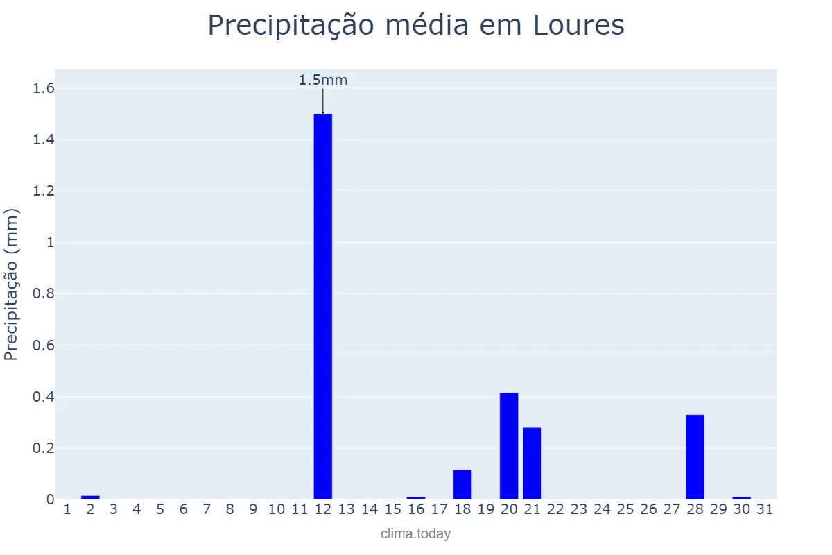Precipitação em agosto em Loures, Lisboa, PT