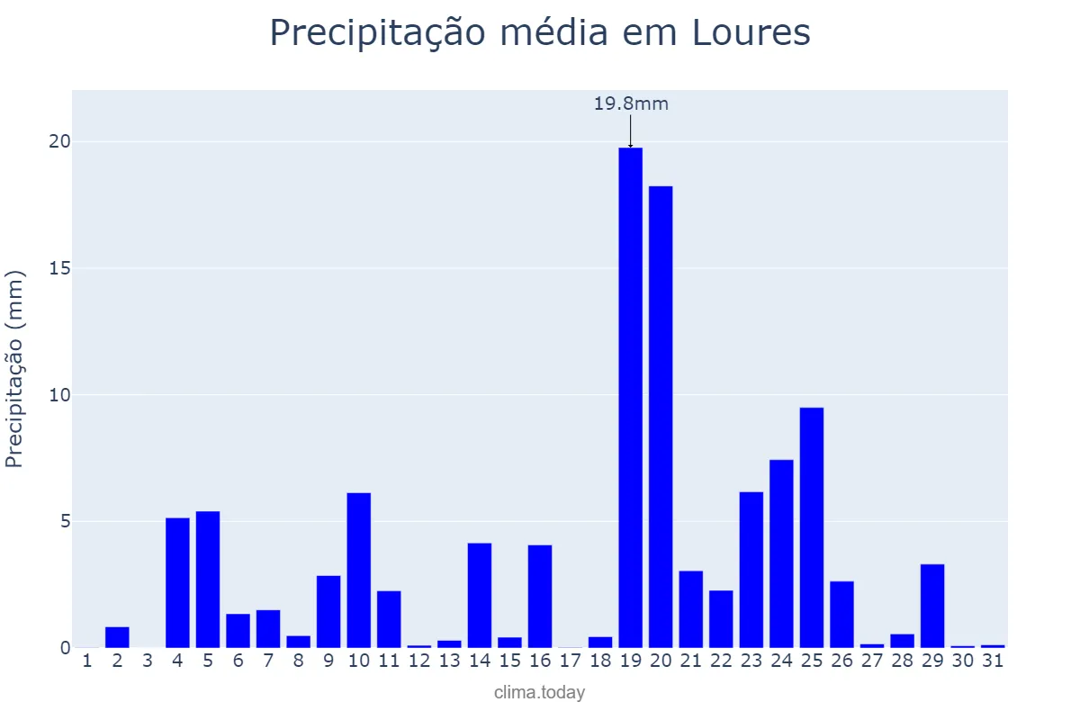 Precipitação em dezembro em Loures, Lisboa, PT
