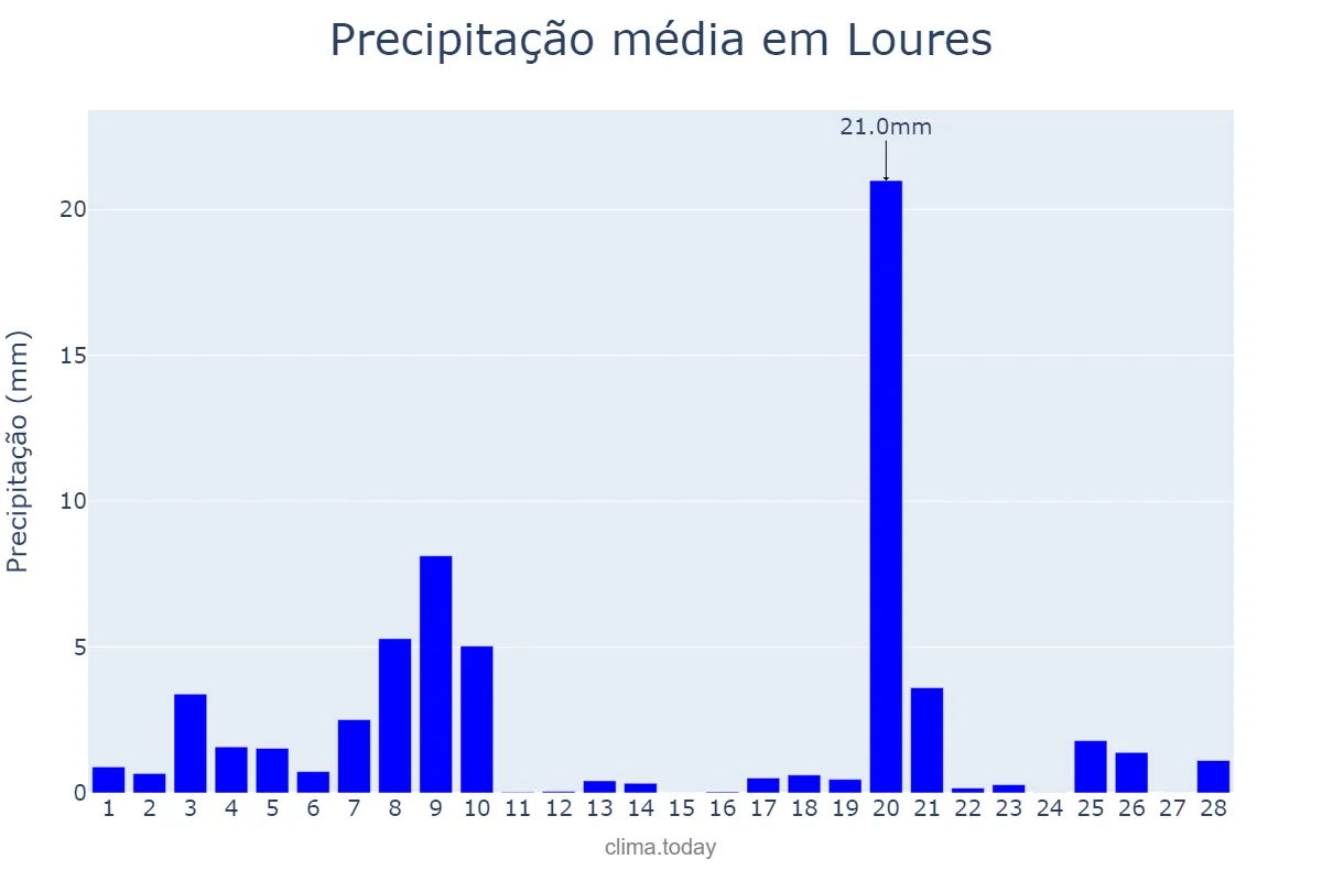 Precipitação em fevereiro em Loures, Lisboa, PT