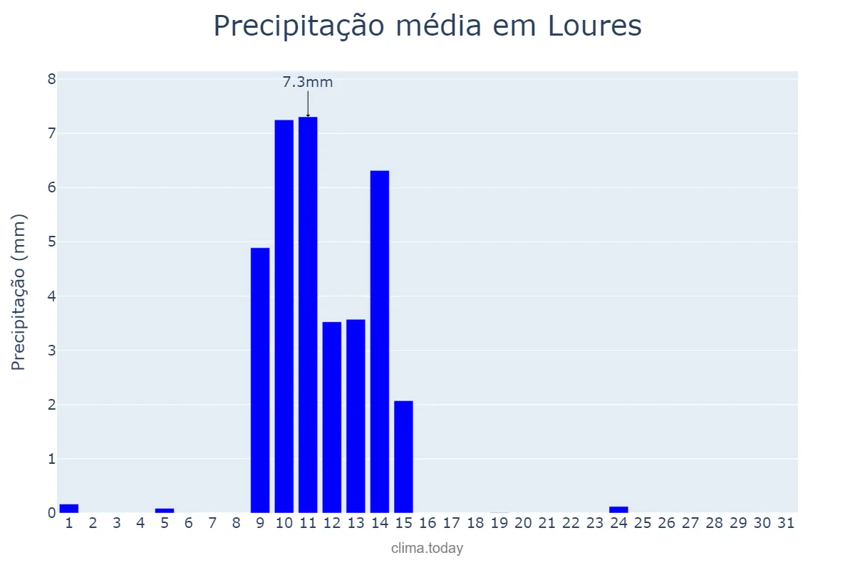 Precipitação em maio em Loures, Lisboa, PT