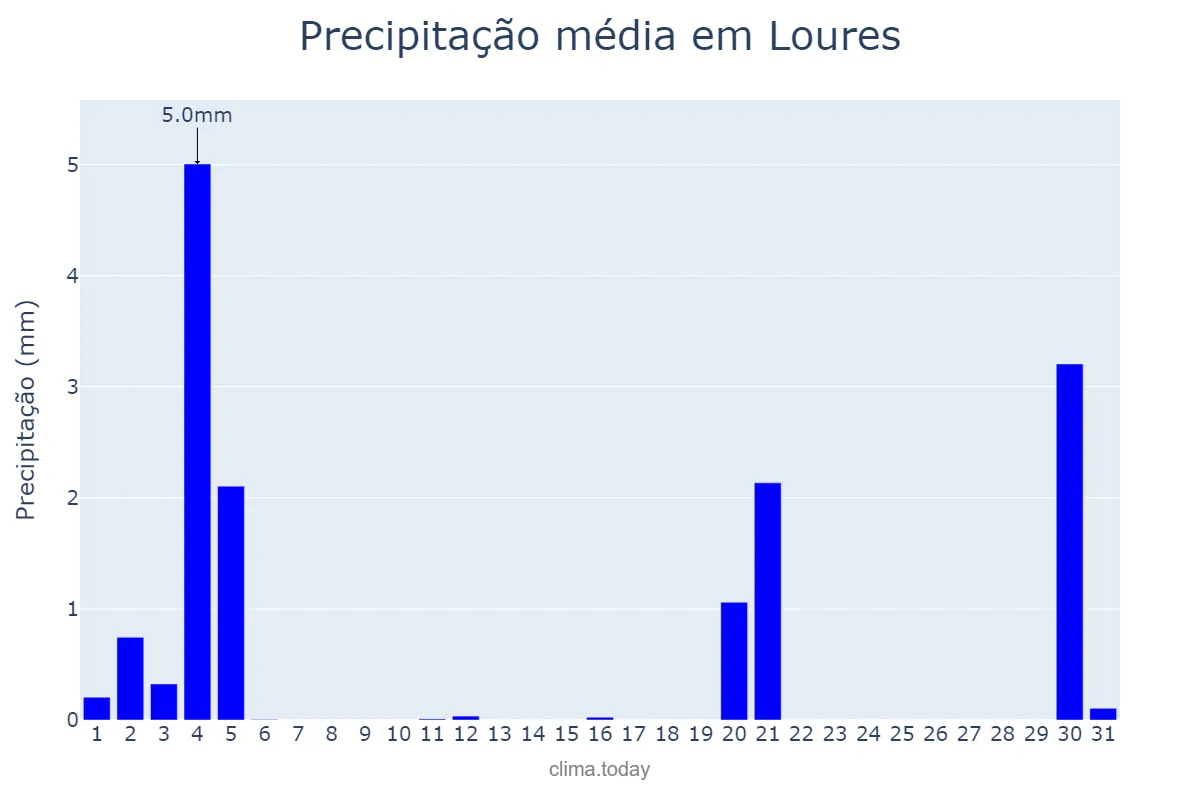 Precipitação em marco em Loures, Lisboa, PT