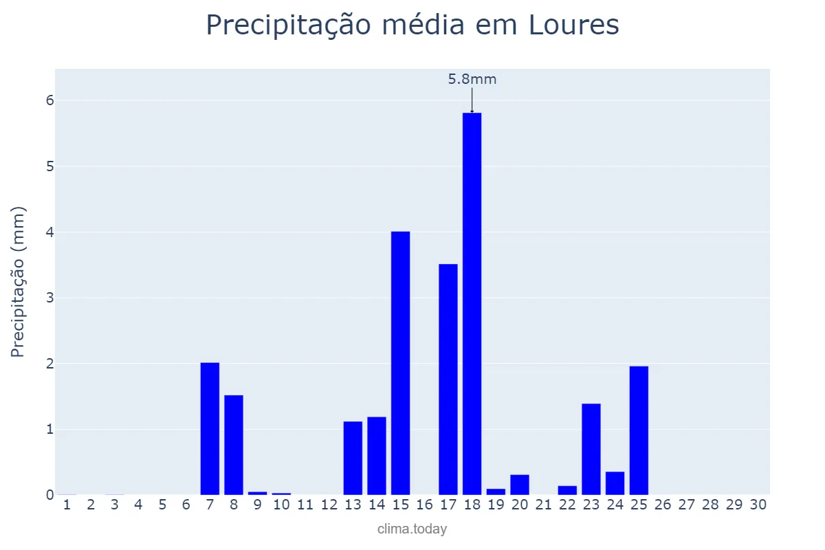 Precipitação em setembro em Loures, Lisboa, PT