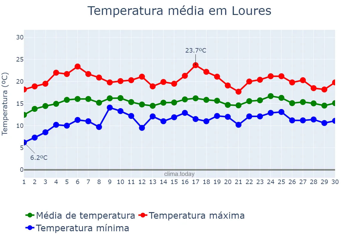 Temperatura em abril em Loures, Lisboa, PT