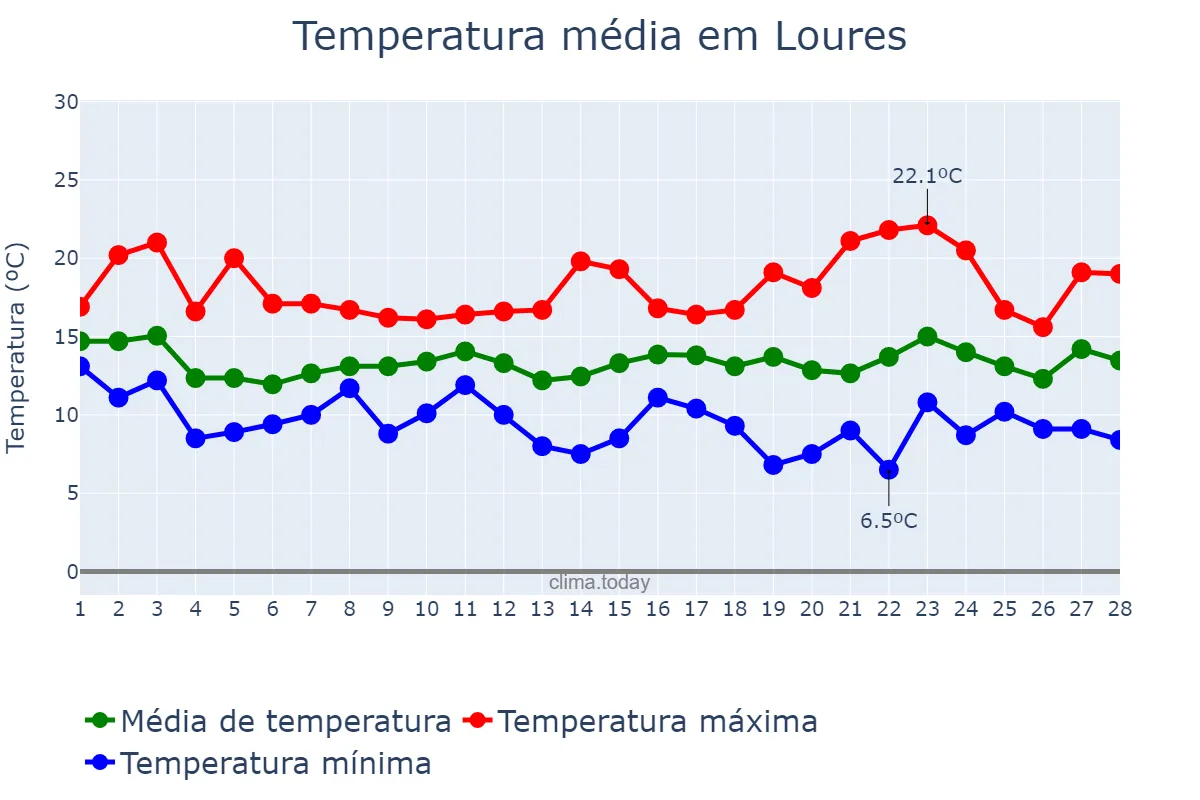 Temperatura em fevereiro em Loures, Lisboa, PT