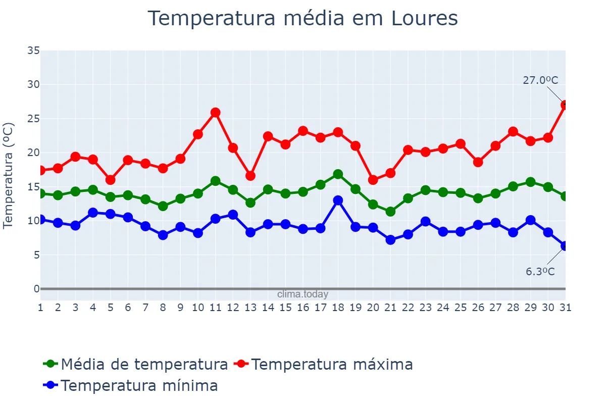 Temperatura em marco em Loures, Lisboa, PT