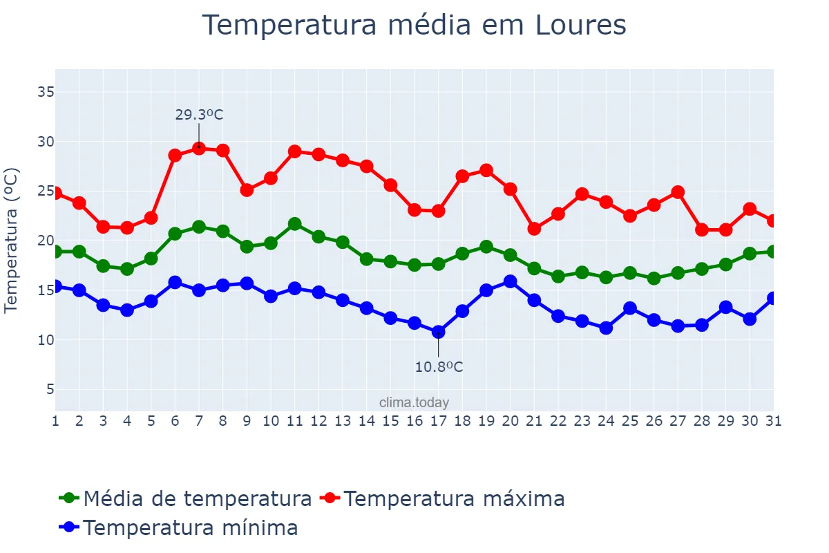 Temperatura em outubro em Loures, Lisboa, PT