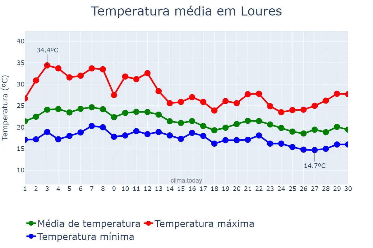 Temperatura em setembro em Loures, Lisboa, PT