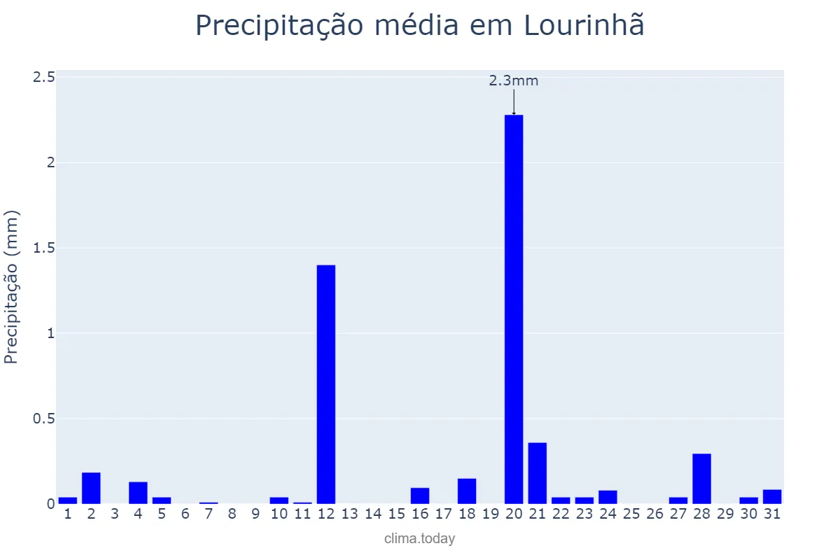 Precipitação em agosto em Lourinhã, Lisboa, PT