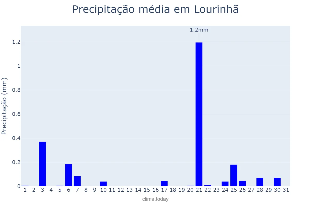 Precipitação em julho em Lourinhã, Lisboa, PT