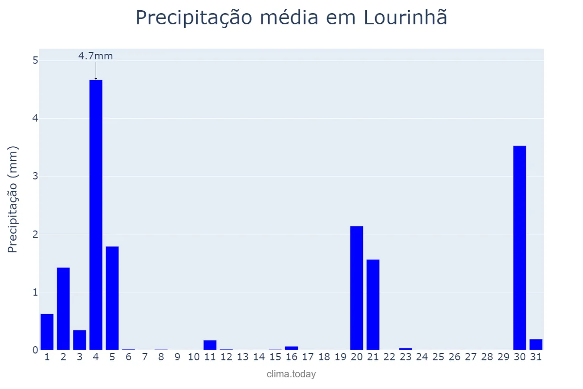 Precipitação em marco em Lourinhã, Lisboa, PT