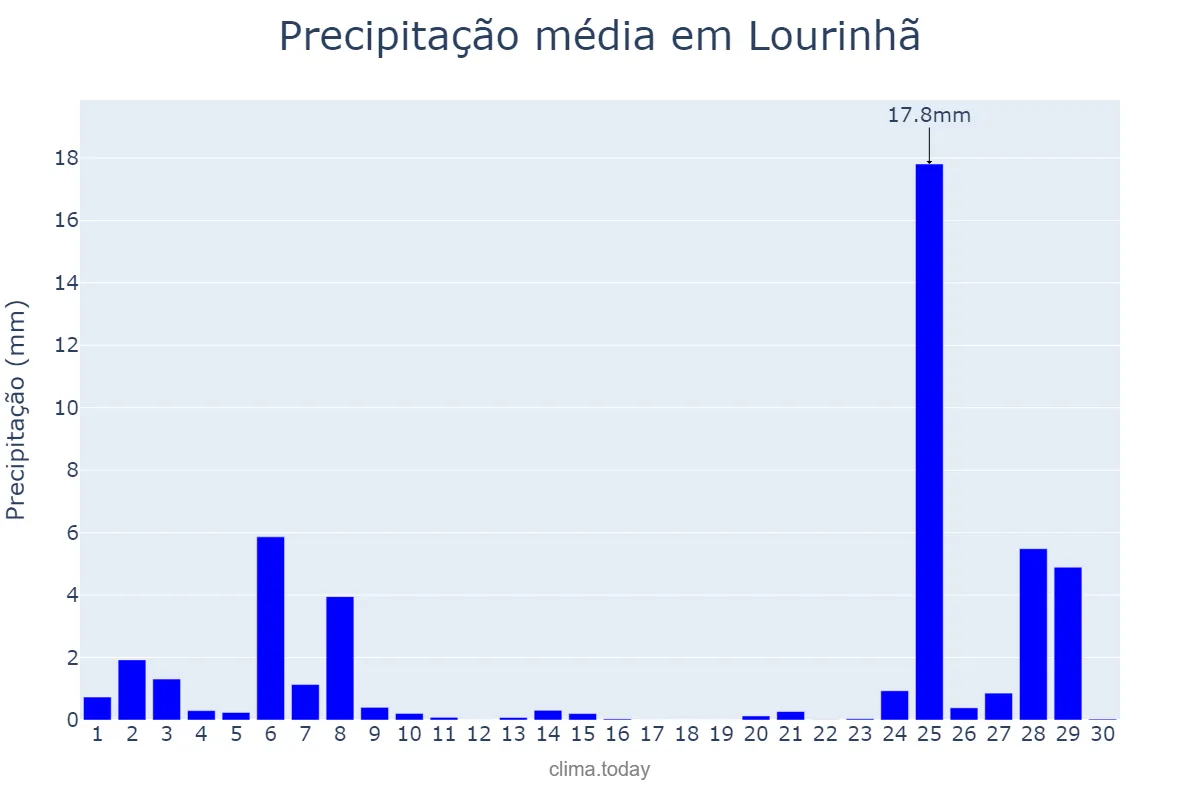 Precipitação em novembro em Lourinhã, Lisboa, PT