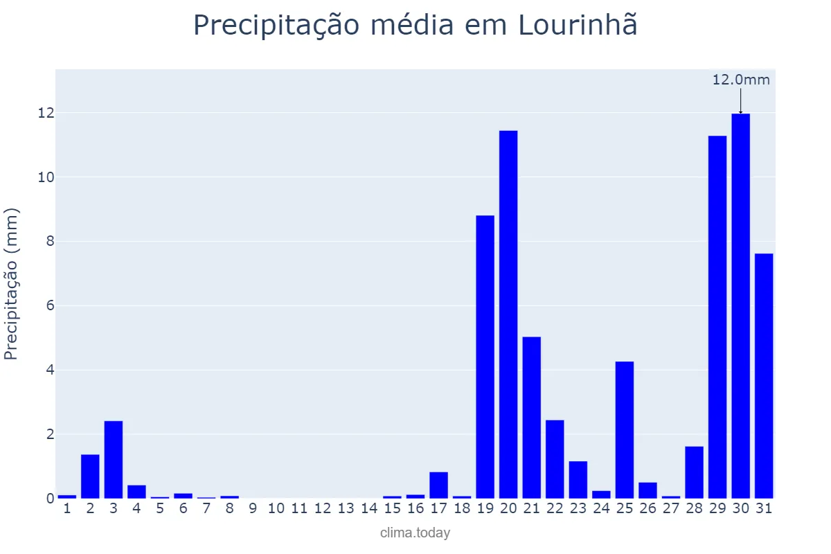 Precipitação em outubro em Lourinhã, Lisboa, PT