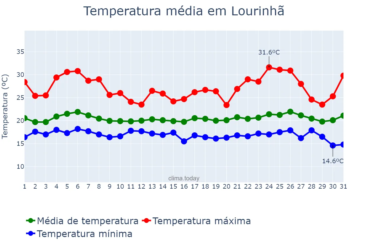 Temperatura em agosto em Lourinhã, Lisboa, PT