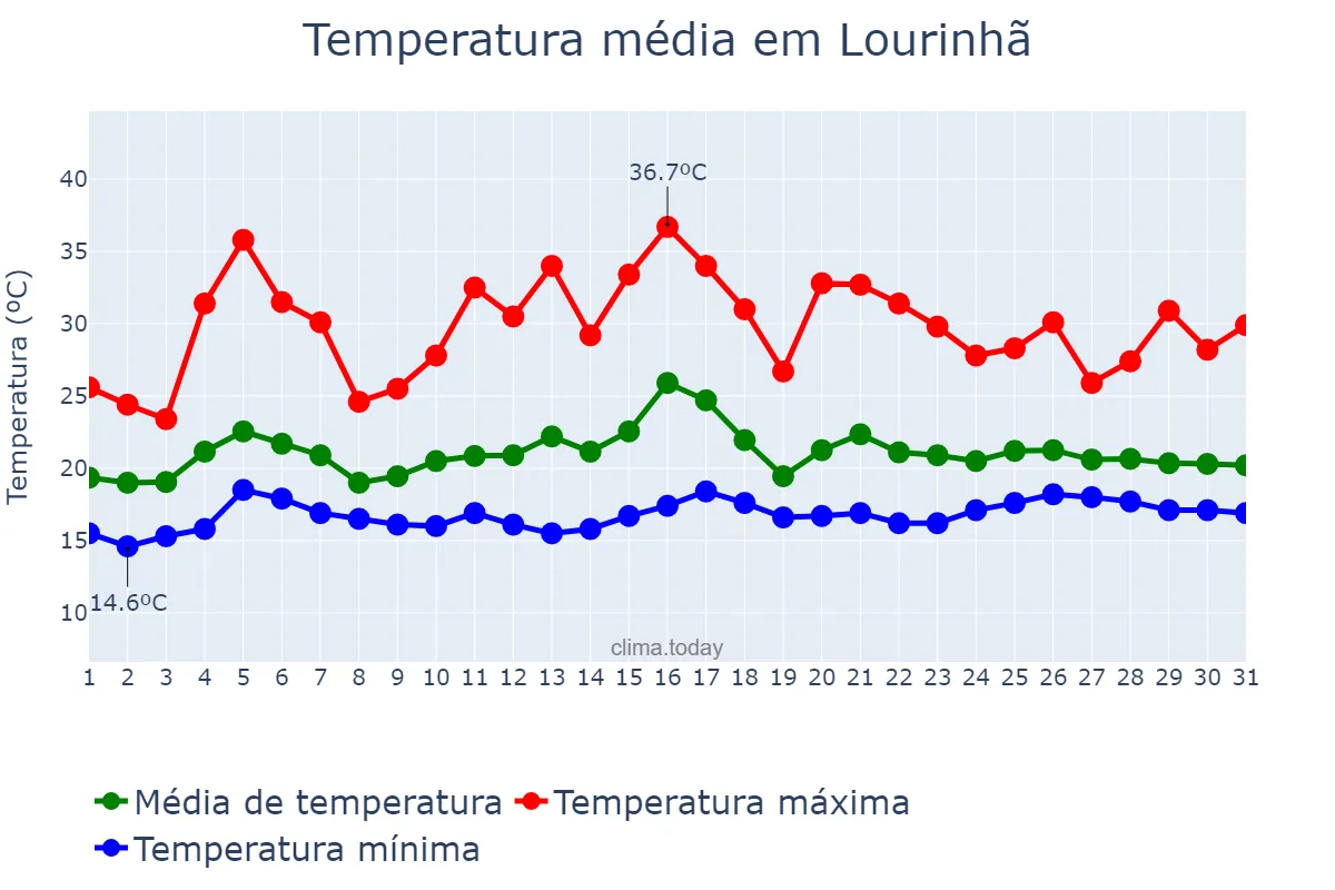 Temperatura em julho em Lourinhã, Lisboa, PT