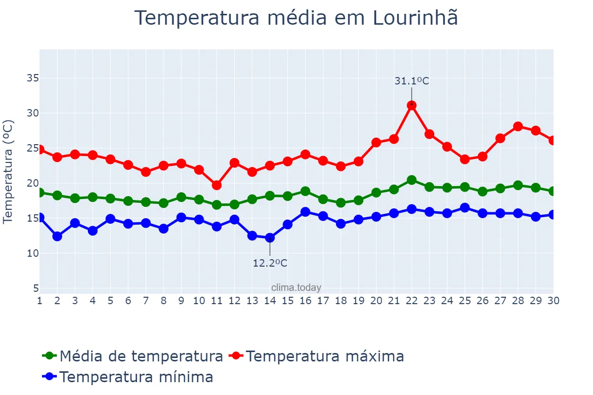 Temperatura em junho em Lourinhã, Lisboa, PT