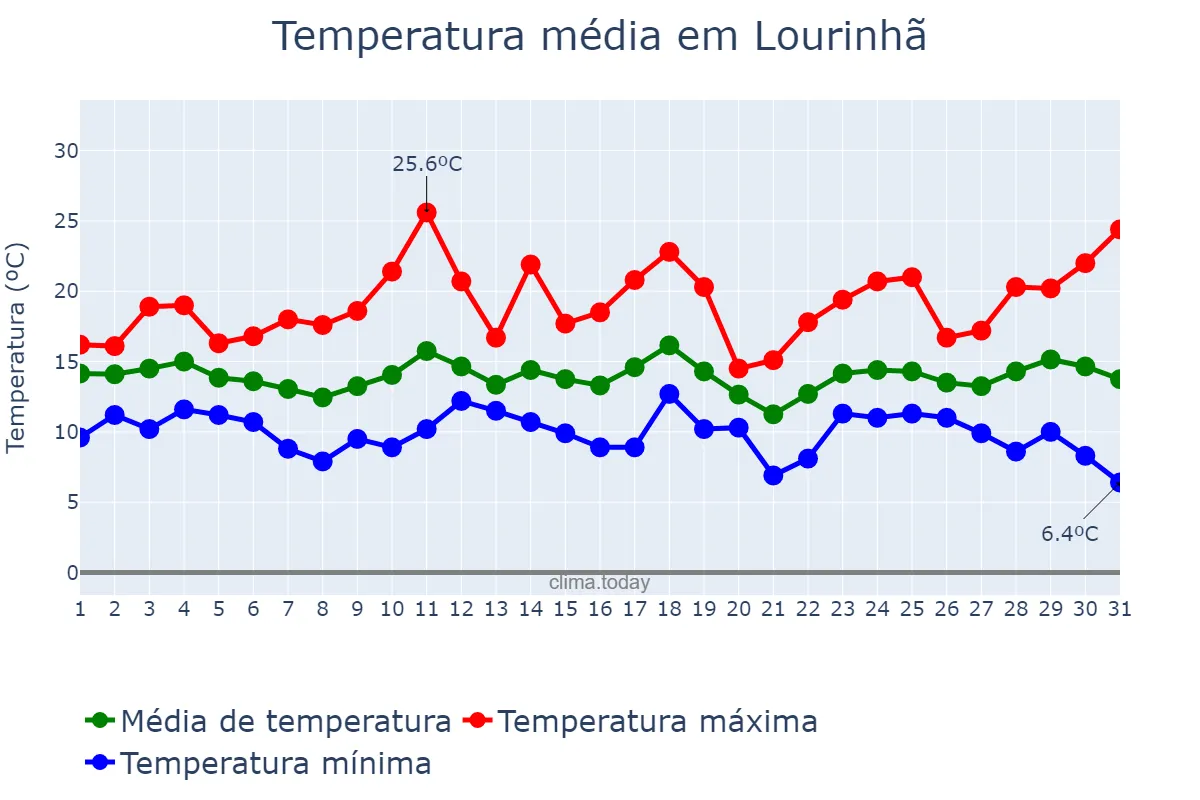 Temperatura em marco em Lourinhã, Lisboa, PT