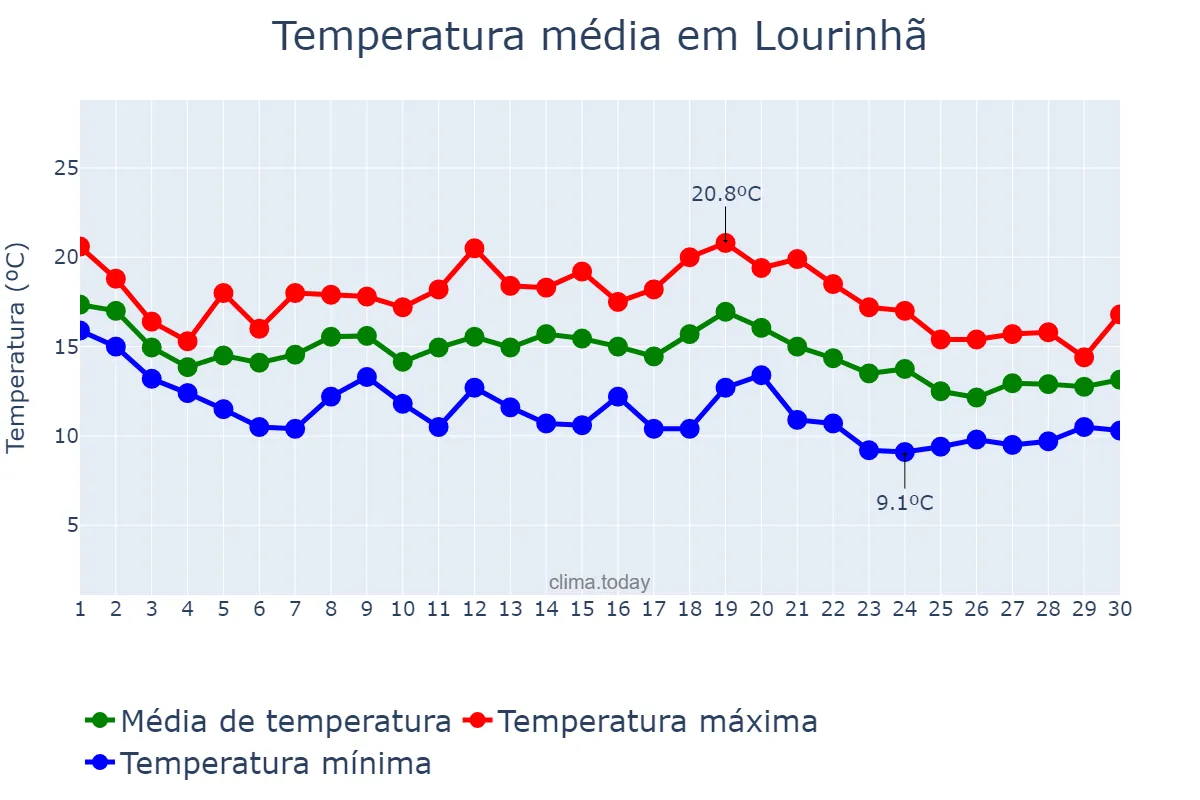 Temperatura em novembro em Lourinhã, Lisboa, PT