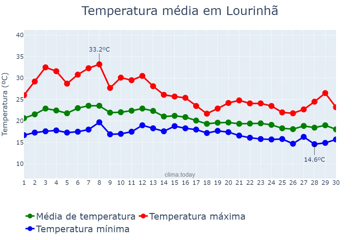 Temperatura em setembro em Lourinhã, Lisboa, PT