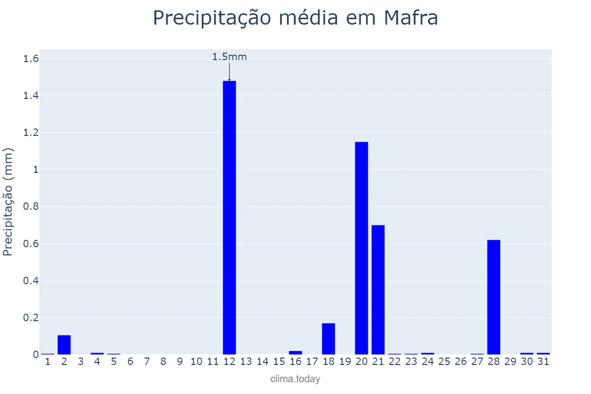 Precipitação em agosto em Mafra, Lisboa, PT