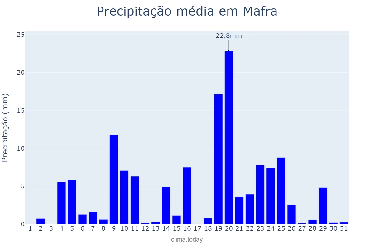 Precipitação em dezembro em Mafra, Lisboa, PT