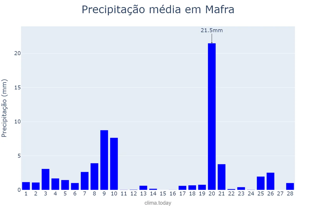 Precipitação em fevereiro em Mafra, Lisboa, PT
