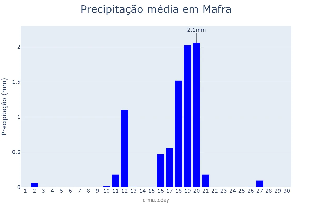 Precipitação em junho em Mafra, Lisboa, PT