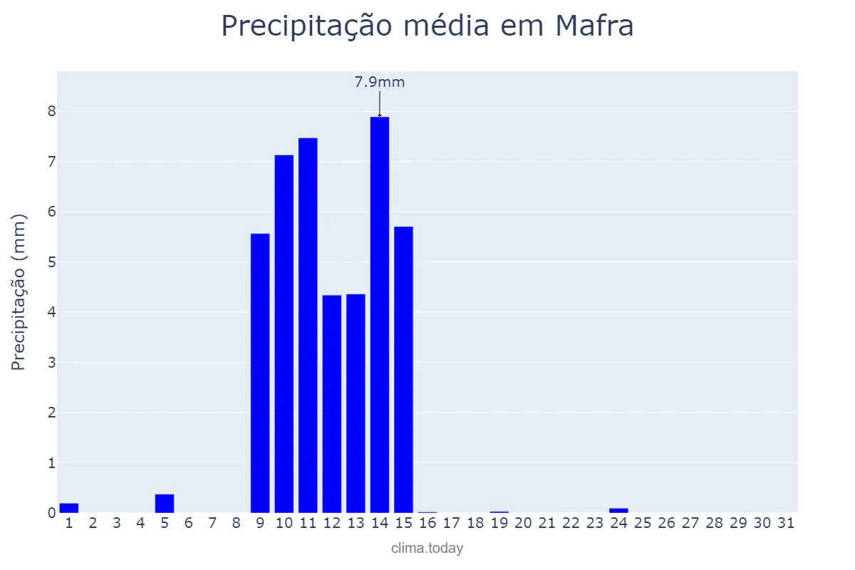 Precipitação em maio em Mafra, Lisboa, PT