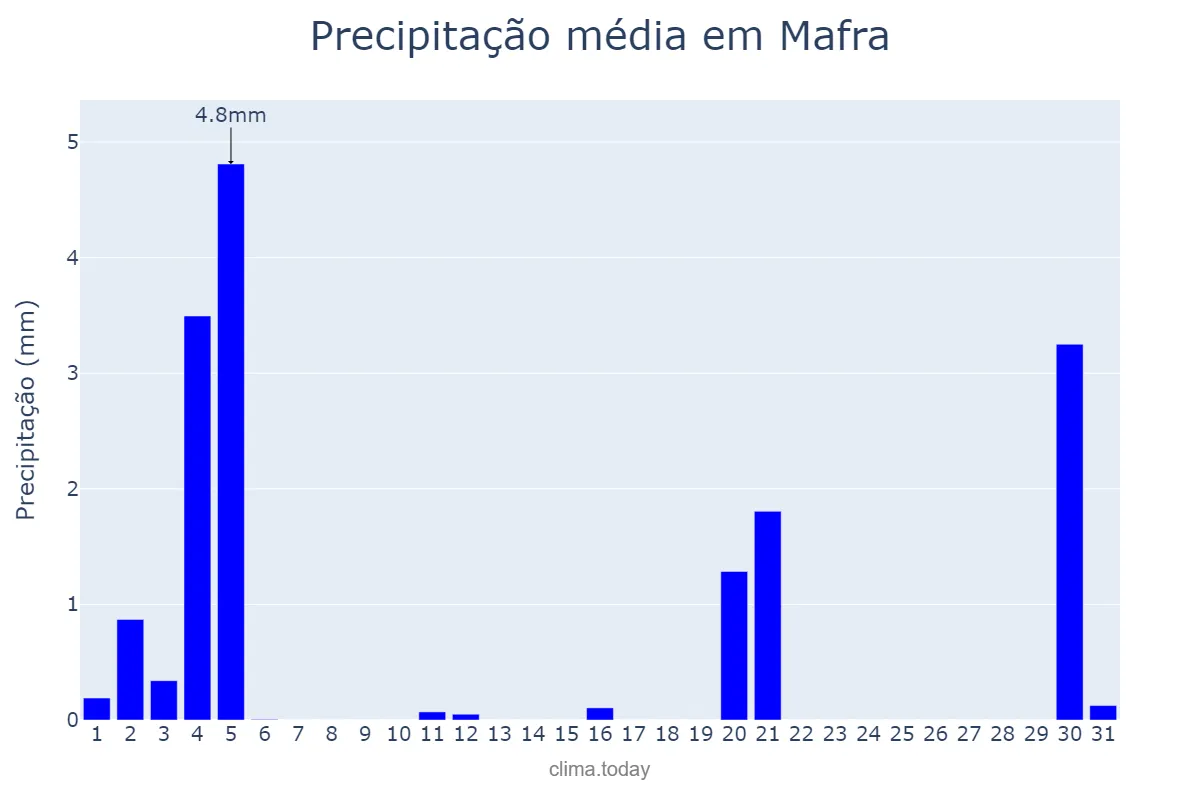 Precipitação em marco em Mafra, Lisboa, PT