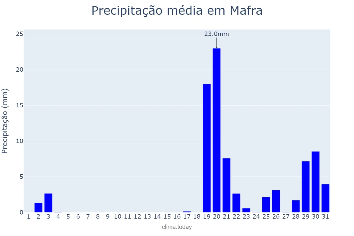 Precipitação em outubro em Mafra, Lisboa, PT