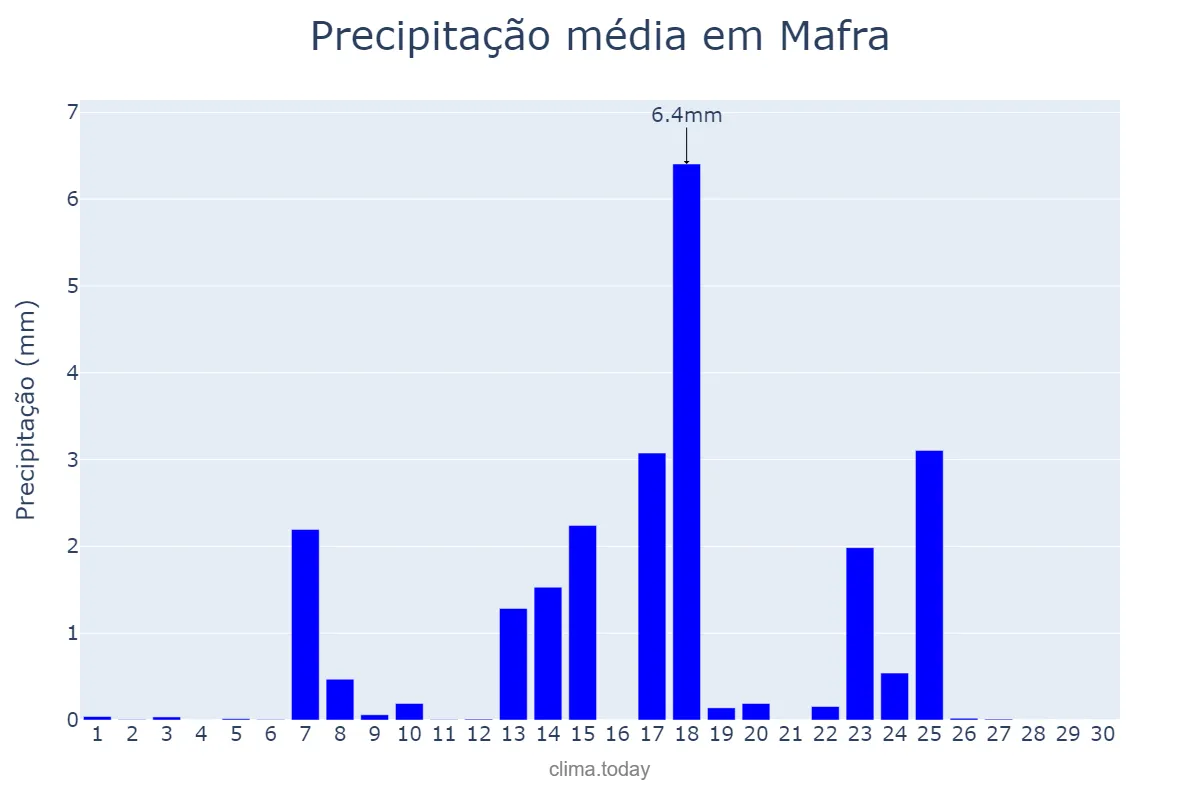 Precipitação em setembro em Mafra, Lisboa, PT