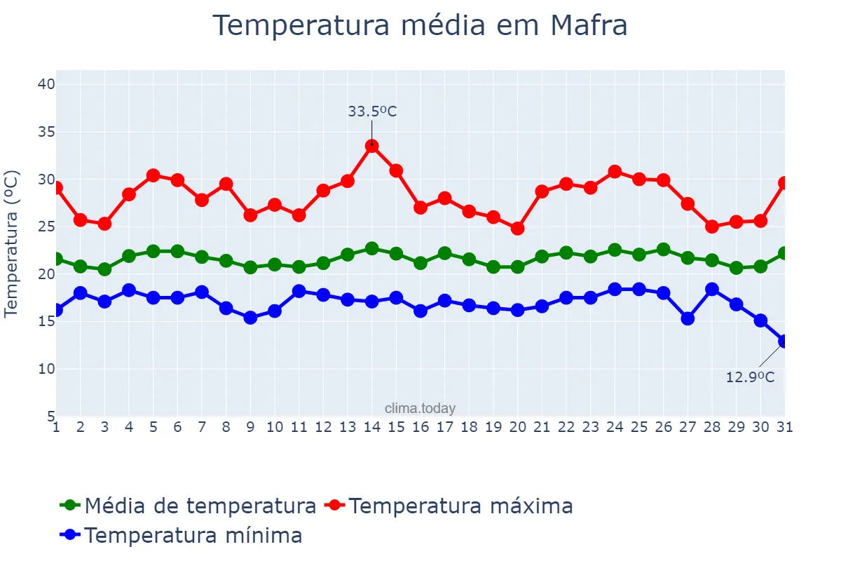 Temperatura em agosto em Mafra, Lisboa, PT
