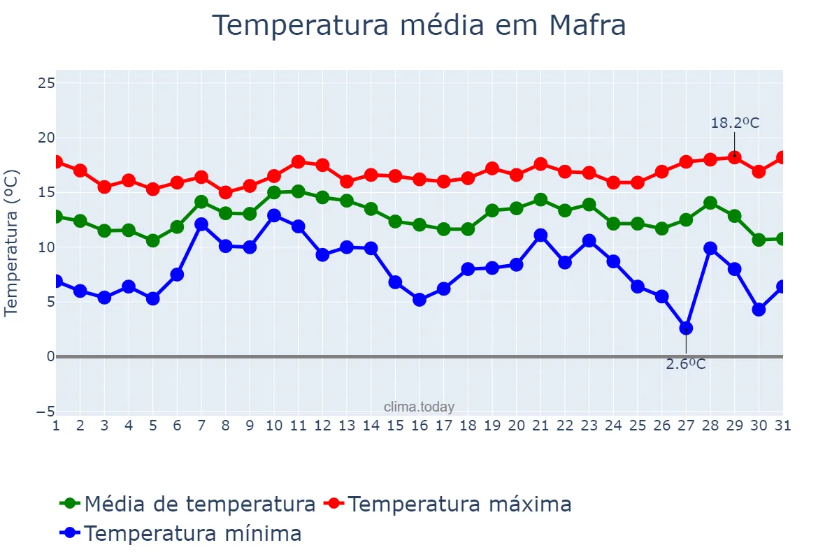 Temperatura em dezembro em Mafra, Lisboa, PT