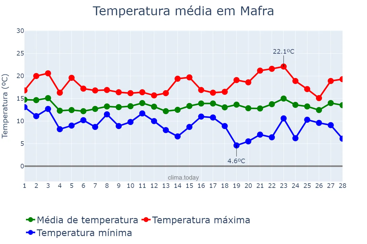 Temperatura em fevereiro em Mafra, Lisboa, PT