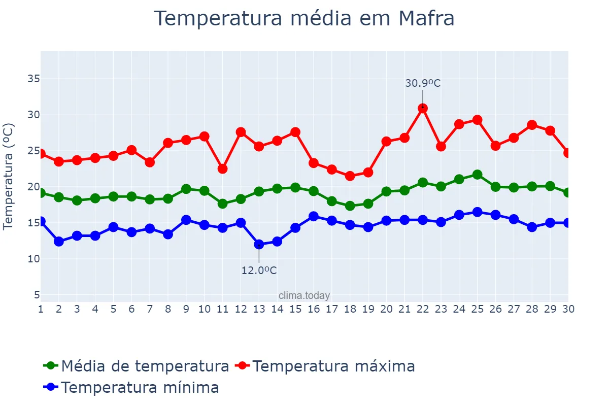 Temperatura em junho em Mafra, Lisboa, PT