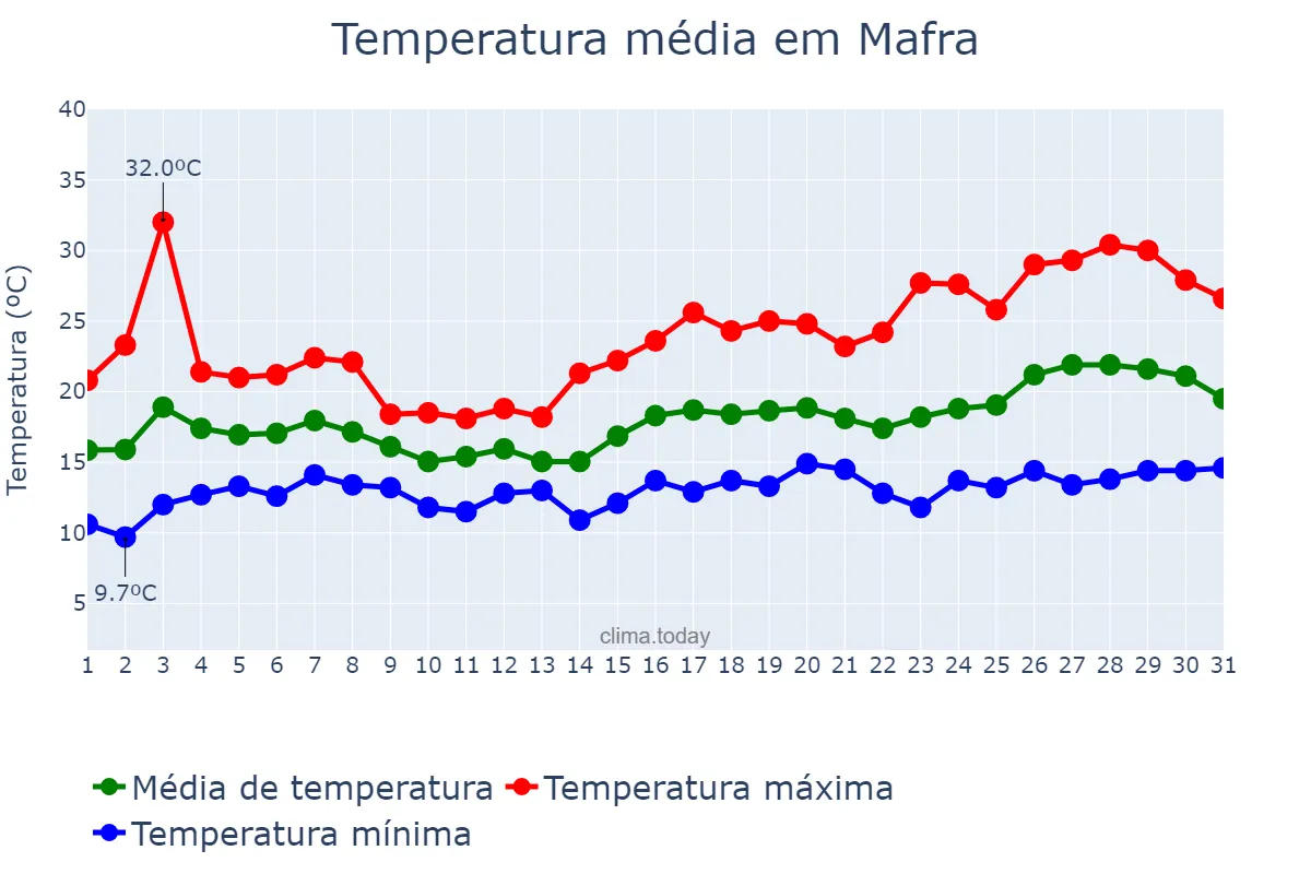 Temperatura em maio em Mafra, Lisboa, PT