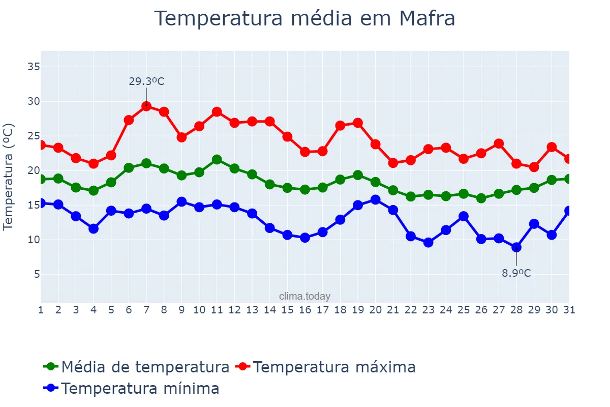 Temperatura em outubro em Mafra, Lisboa, PT