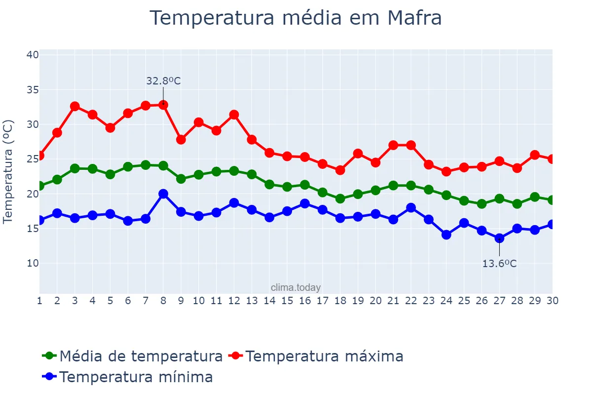 Temperatura em setembro em Mafra, Lisboa, PT