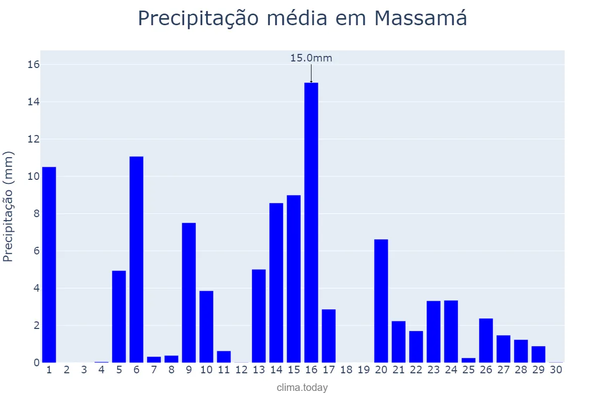Precipitação em abril em Massamá, Lisboa, PT