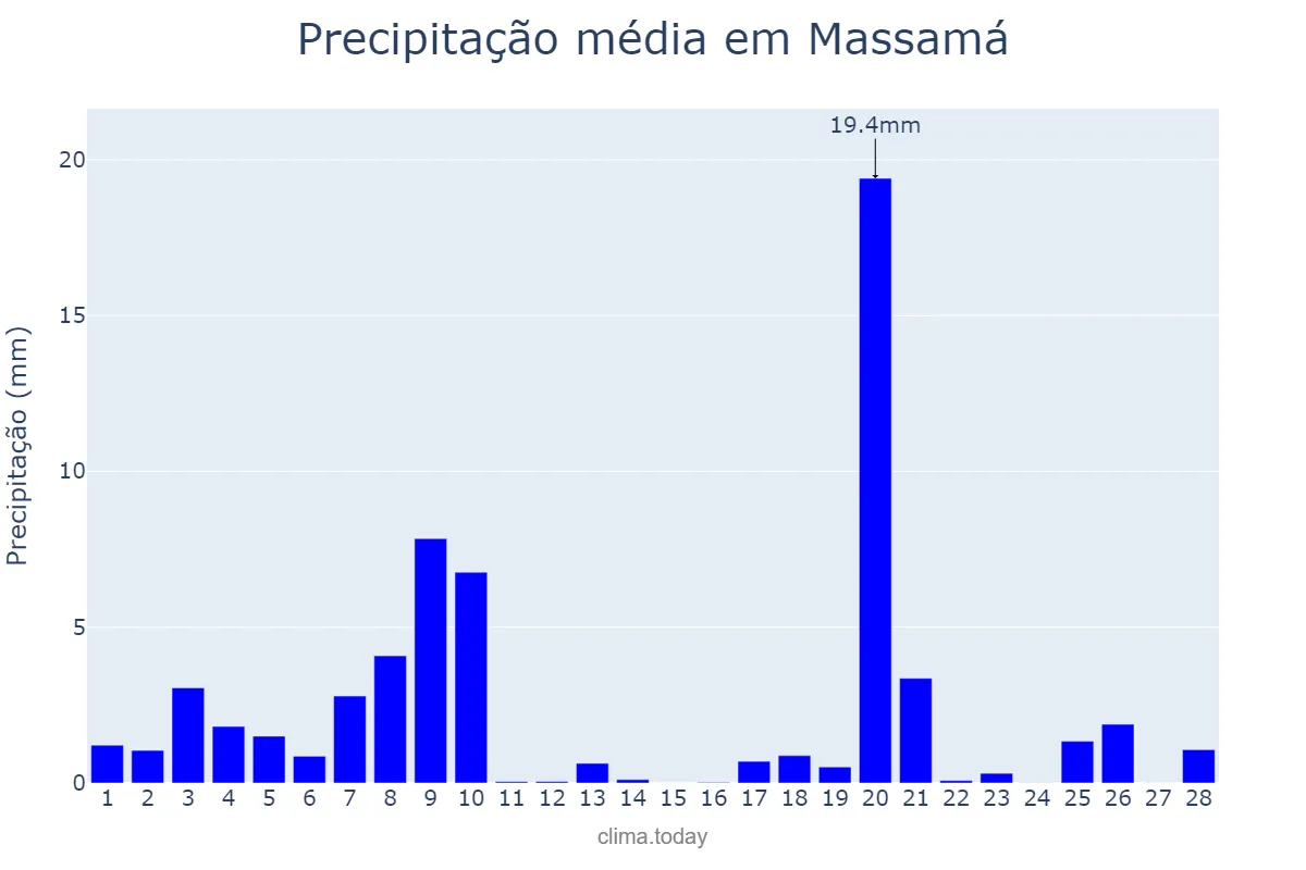 Precipitação em fevereiro em Massamá, Lisboa, PT
