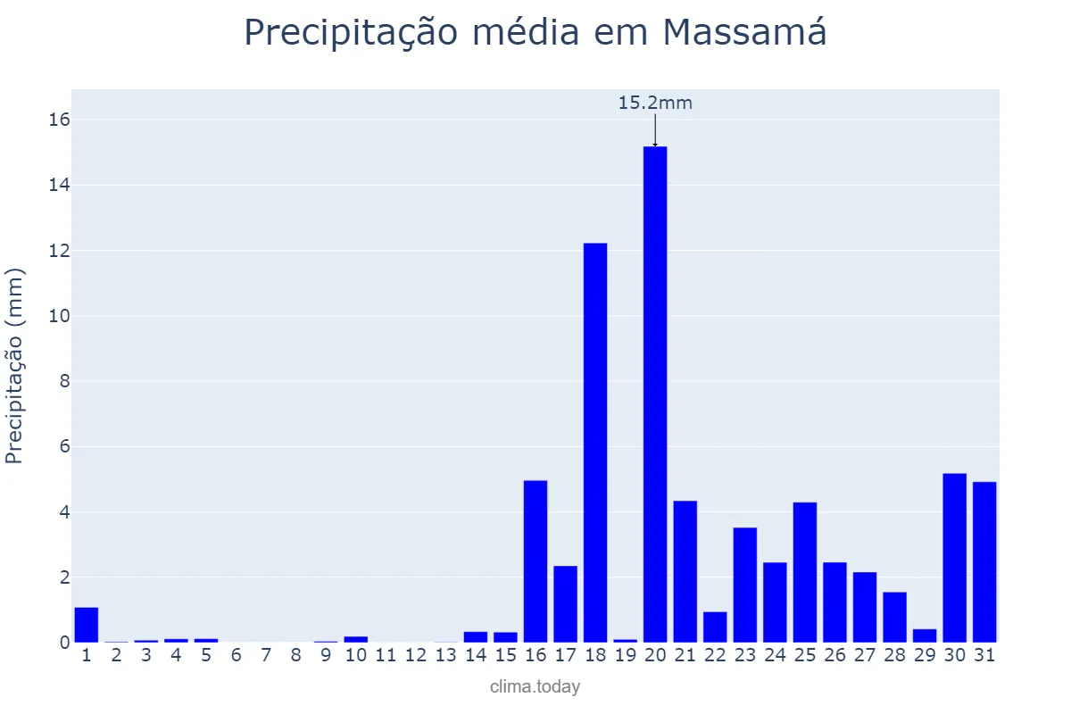 Precipitação em janeiro em Massamá, Lisboa, PT