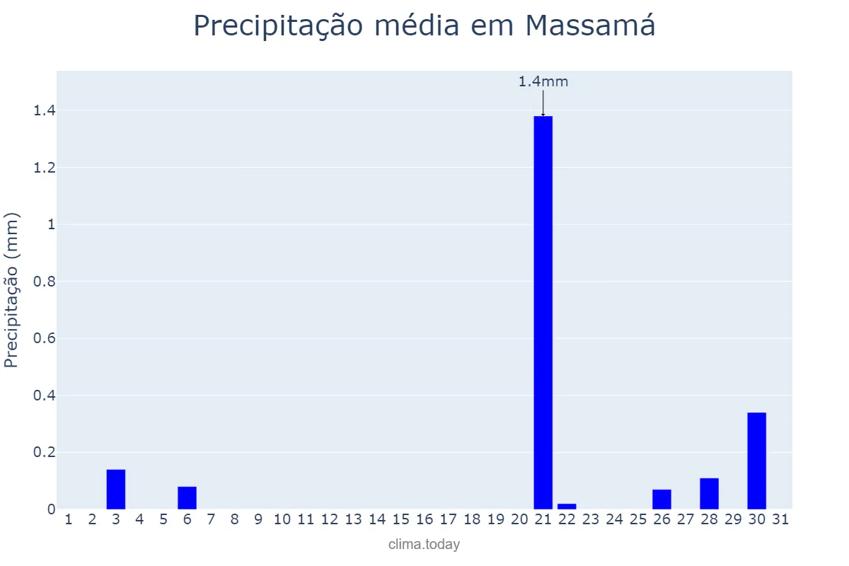 Precipitação em julho em Massamá, Lisboa, PT