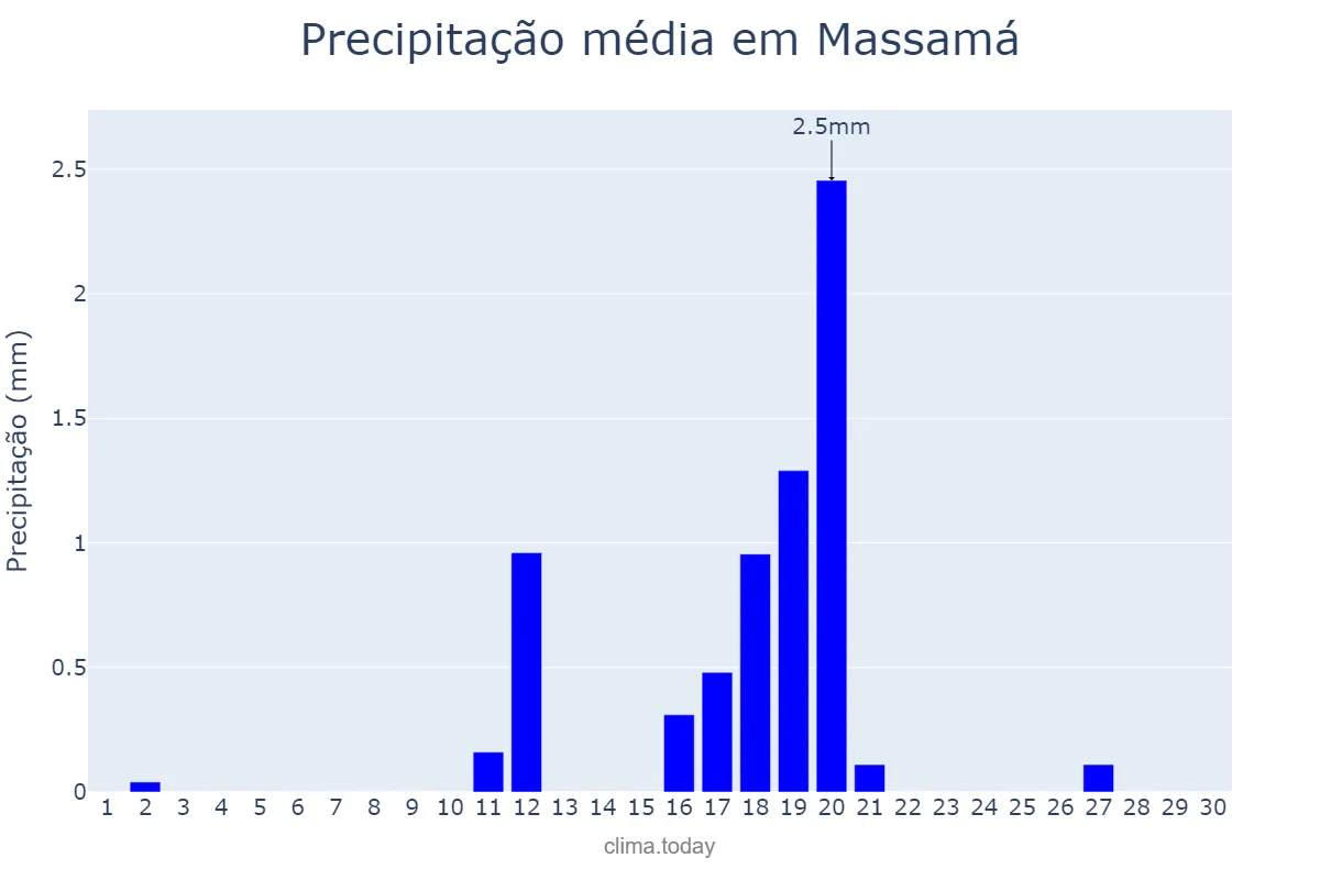Precipitação em junho em Massamá, Lisboa, PT
