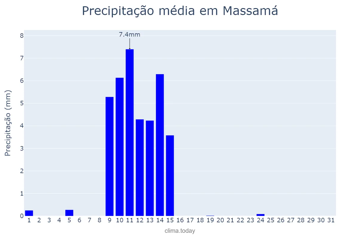 Precipitação em maio em Massamá, Lisboa, PT