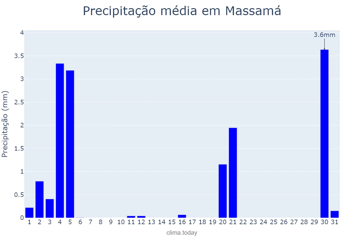 Precipitação em marco em Massamá, Lisboa, PT