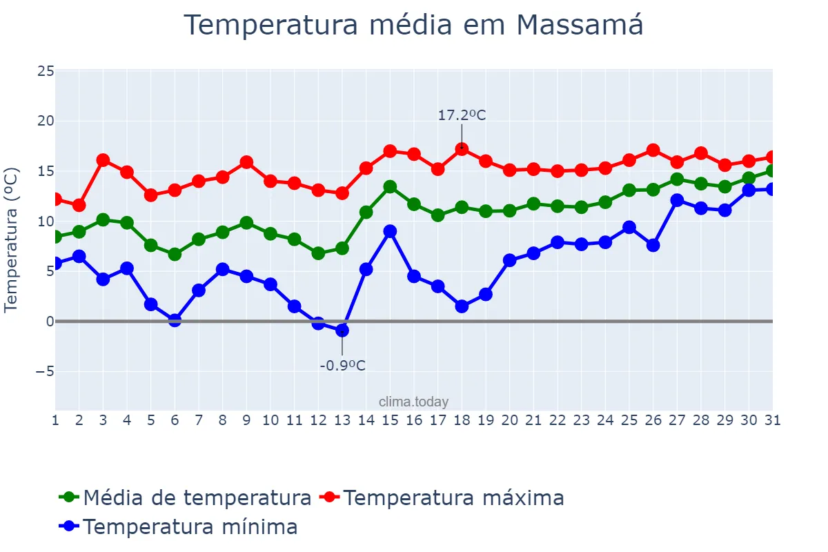 Temperatura em janeiro em Massamá, Lisboa, PT